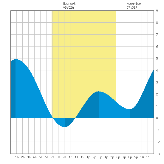 Big Spanish Key tide chart for Saturday, December 6, 2025