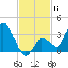 Big Spanish Key tide chart for Saturday, December 6, 2025