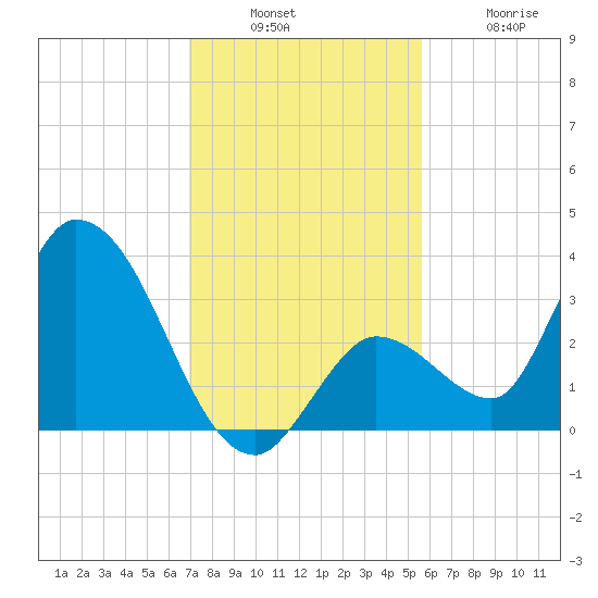 Big Spanish Key tide chart for Sunday, December 7, 2025