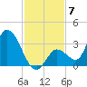 Big Spanish Key tide chart for Sunday, December 7, 2025