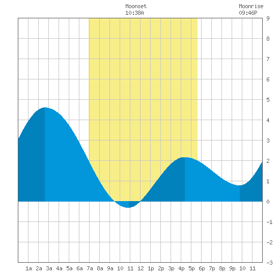 Big Spanish Key tide chart for Monday, December 8, 2025