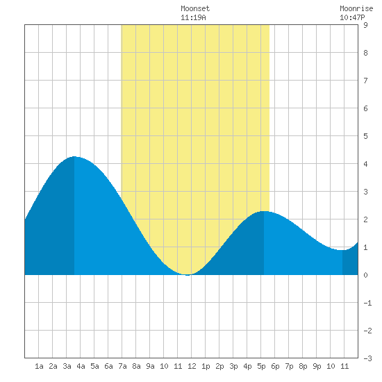 Big Spanish Key tide chart for Tuesday, December 9, 2025