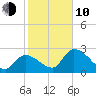 Big Spanish Key tide chart for Saturday, January 10, 2026