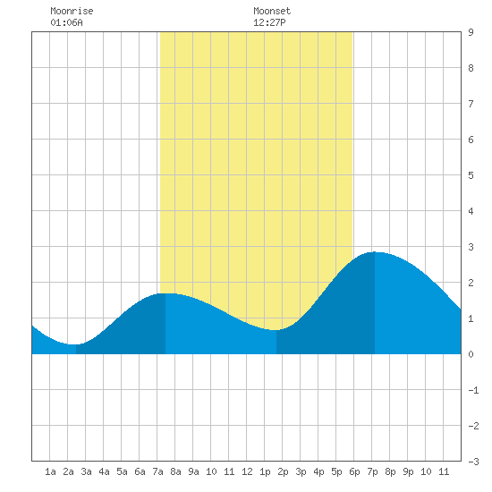 Big Spanish Key tide chart for Sunday, January 11, 2026