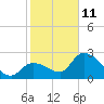 Big Spanish Key tide chart for Sunday, January 11, 2026