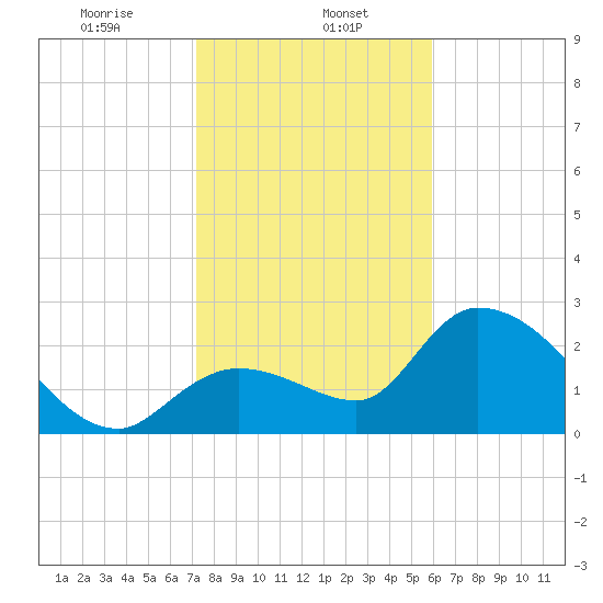 Big Spanish Key tide chart for Monday, January 12, 2026