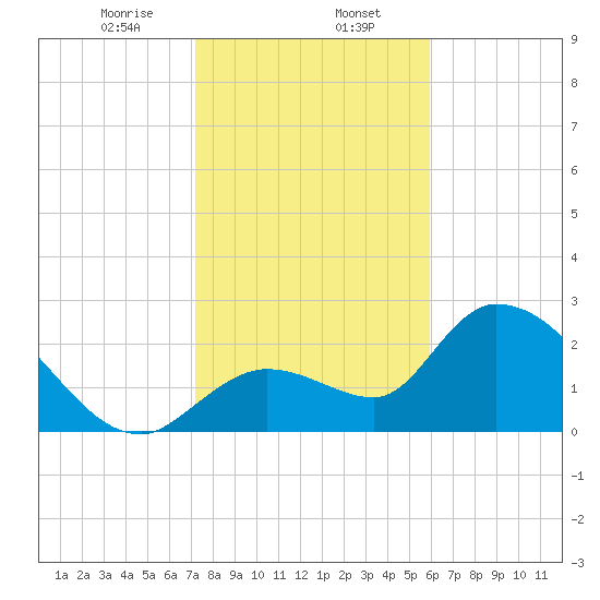 Big Spanish Key tide chart for Tuesday, January 13, 2026
