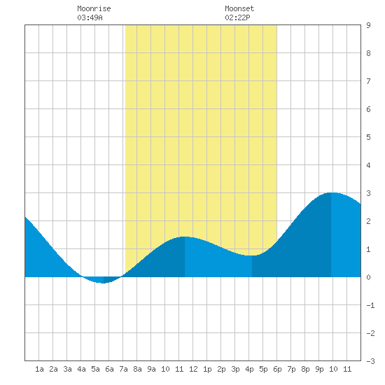 Big Spanish Key tide chart for Wednesday, January 14, 2026