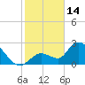 Big Spanish Key tide chart for Wednesday, January 14, 2026