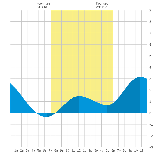 Big Spanish Key tide chart for Thursday, January 15, 2026