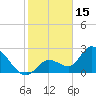 Big Spanish Key tide chart for Thursday, January 15, 2026