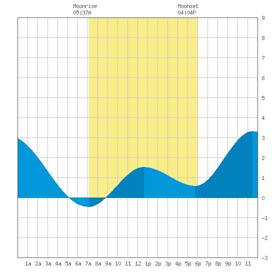Big Spanish Key tide chart for Friday, January 16, 2026