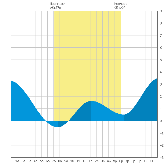 Big Spanish Key tide chart for Saturday, January 17, 2026