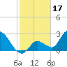 Big Spanish Key tide chart for Saturday, January 17, 2026