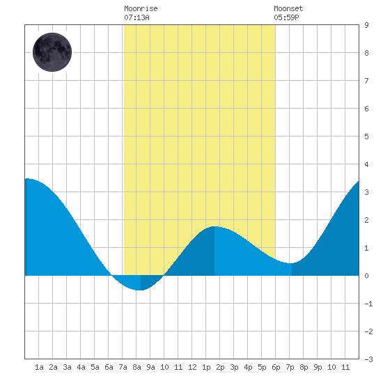 Big Spanish Key tide chart for Sunday, January 18, 2026