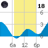 Big Spanish Key tide chart for Sunday, January 18, 2026