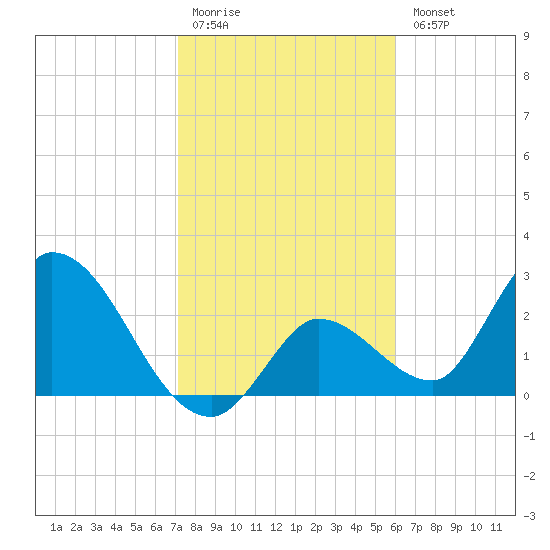 Big Spanish Key tide chart for Monday, January 19, 2026