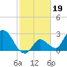 Big Spanish Key tide chart for Monday, January 19, 2026