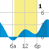 Big Spanish Key tide chart for Thursday, January 1, 2026