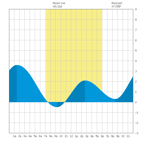 Big Spanish Key tide chart for Tuesday, January 20, 2026