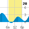 Big Spanish Key tide chart for Tuesday, January 20, 2026