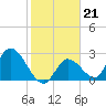 Big Spanish Key tide chart for Wednesday, January 21, 2026