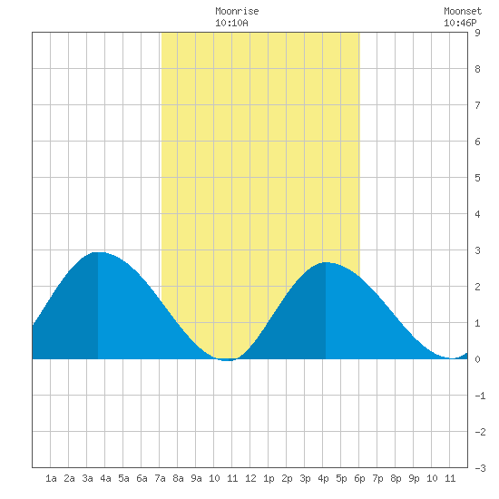 Big Spanish Key tide chart for Friday, January 23, 2026