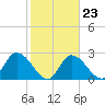 Big Spanish Key tide chart for Friday, January 23, 2026