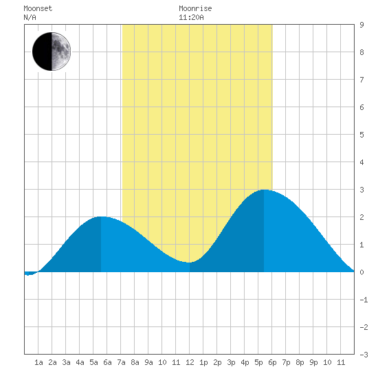 Big Spanish Key tide chart for Sunday, January 25, 2026