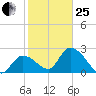 Big Spanish Key tide chart for Sunday, January 25, 2026