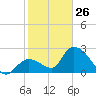 Big Spanish Key tide chart for Monday, January 26, 2026