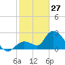 Big Spanish Key tide chart for Tuesday, January 27, 2026