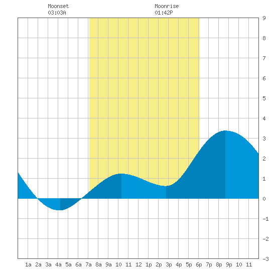 Big Spanish Key tide chart for Wednesday, January 28, 2026