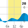 Big Spanish Key tide chart for Wednesday, January 28, 2026