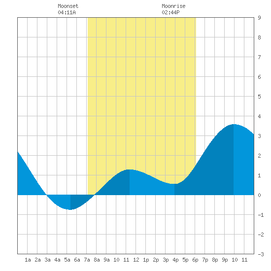 Big Spanish Key tide chart for Thursday, January 29, 2026