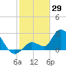 Big Spanish Key tide chart for Thursday, January 29, 2026