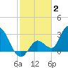 Big Spanish Key tide chart for Friday, January 2, 2026