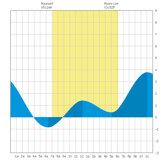 Big Spanish Key tide chart for Friday, January 30, 2026