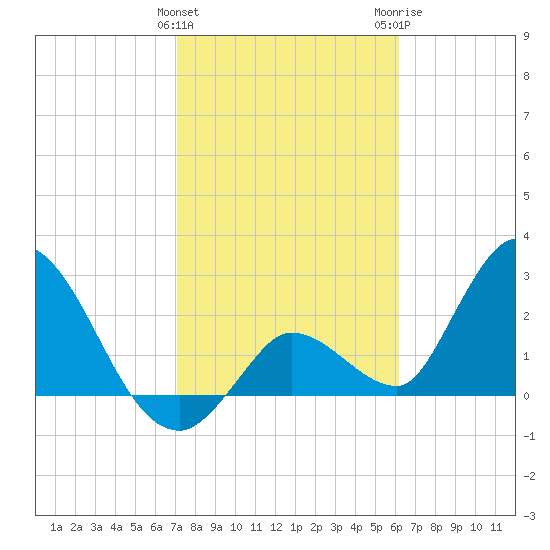 Big Spanish Key tide chart for Saturday, January 31, 2026