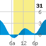 Big Spanish Key tide chart for Saturday, January 31, 2026