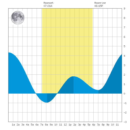 Big Spanish Key tide chart for Saturday, January 3, 2026