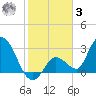Big Spanish Key tide chart for Saturday, January 3, 2026