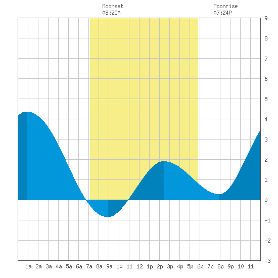 Big Spanish Key tide chart for Sunday, January 4, 2026