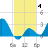 Big Spanish Key tide chart for Sunday, January 4, 2026