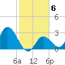 Big Spanish Key tide chart for Tuesday, January 6, 2026