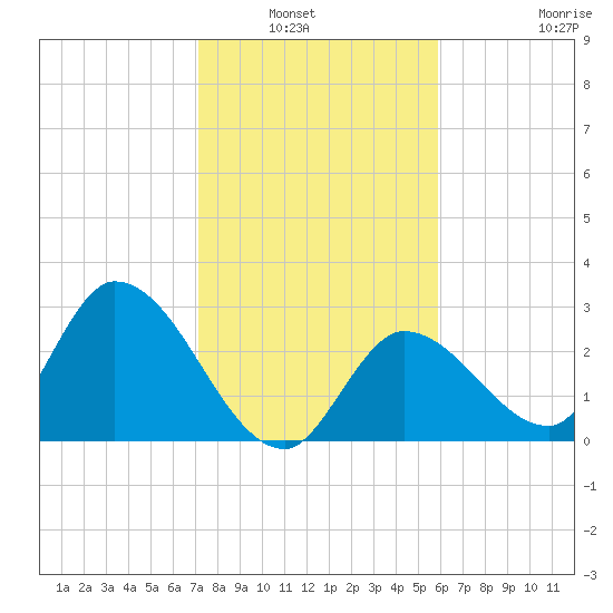 Big Spanish Key tide chart for Wednesday, January 7, 2026