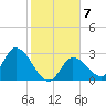 Big Spanish Key tide chart for Wednesday, January 7, 2026