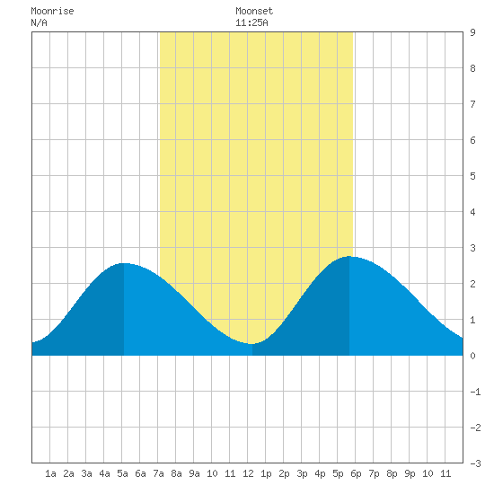 Big Spanish Key tide chart for Friday, January 9, 2026