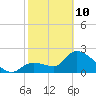 Big Spanish Key tide chart for Tuesday, February 10, 2026