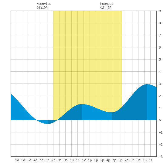 Big Spanish Key tide chart for Friday, February 13, 2026